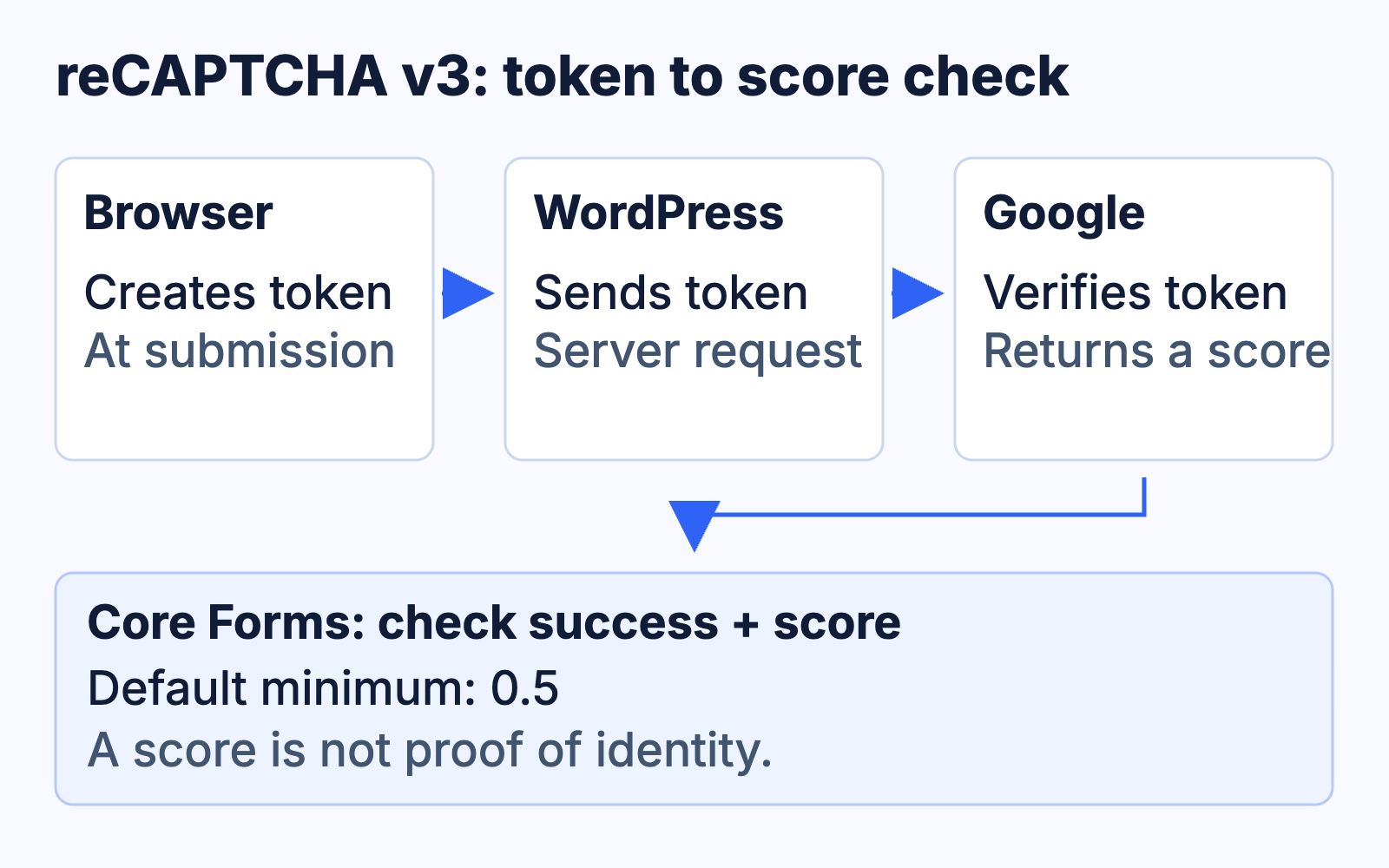 reCAPTCHA v3 flow from browser token to WordPress verification, Google score response and Core Forms threshold check