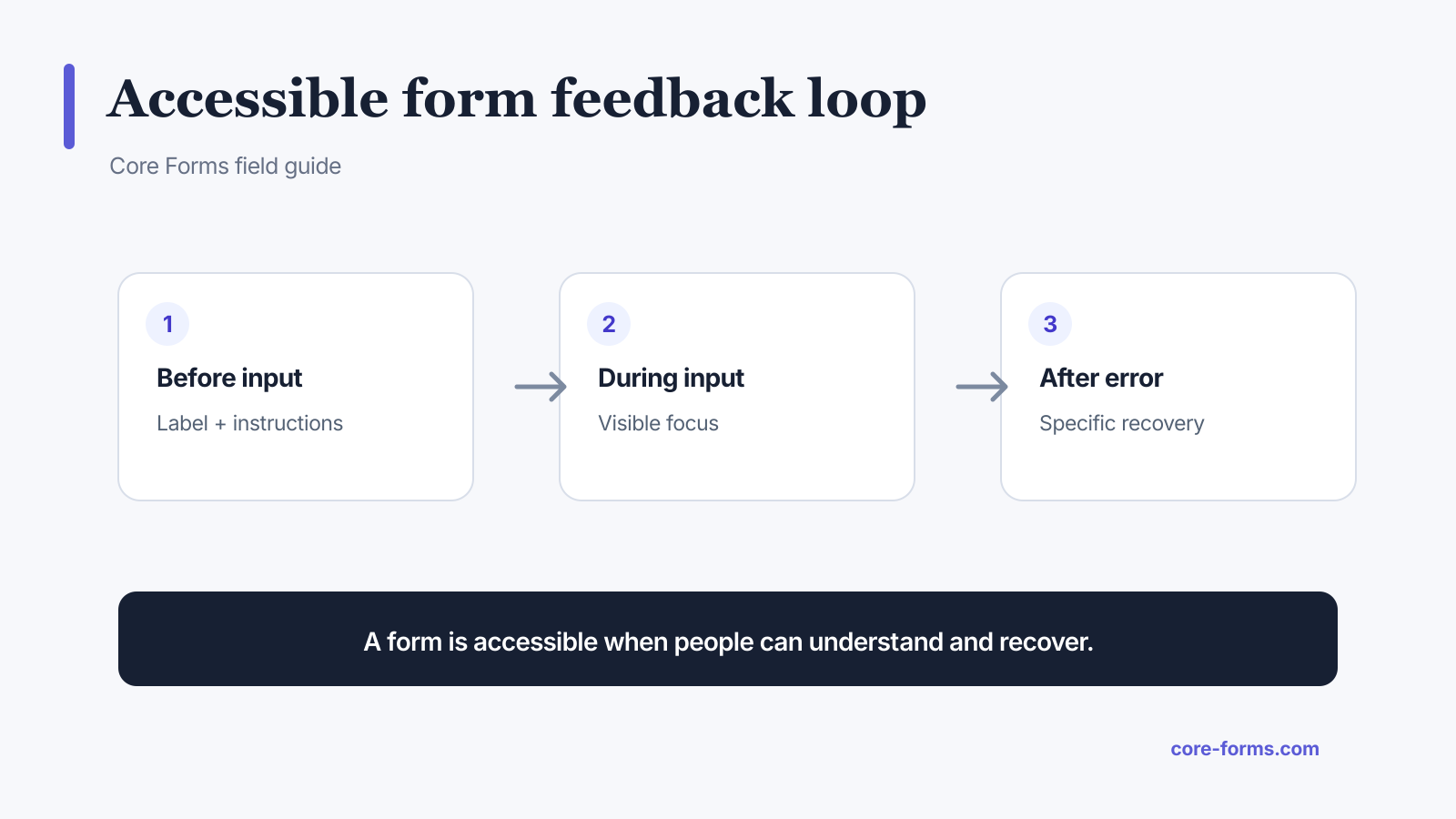Accessible form design feedback loop from label to focus to error recovery