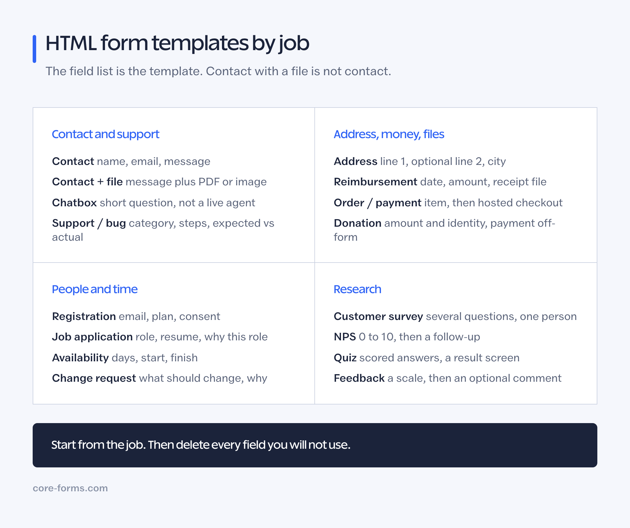 Map of HTML form templates grouped by contact, data and operations jobs