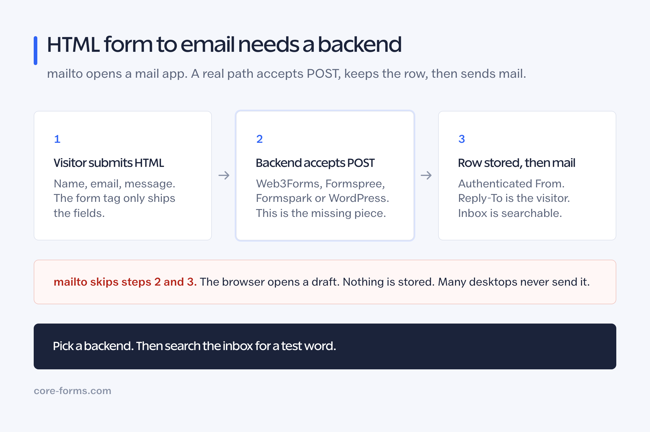 Diagram of an HTML form posting to a backend that sends email