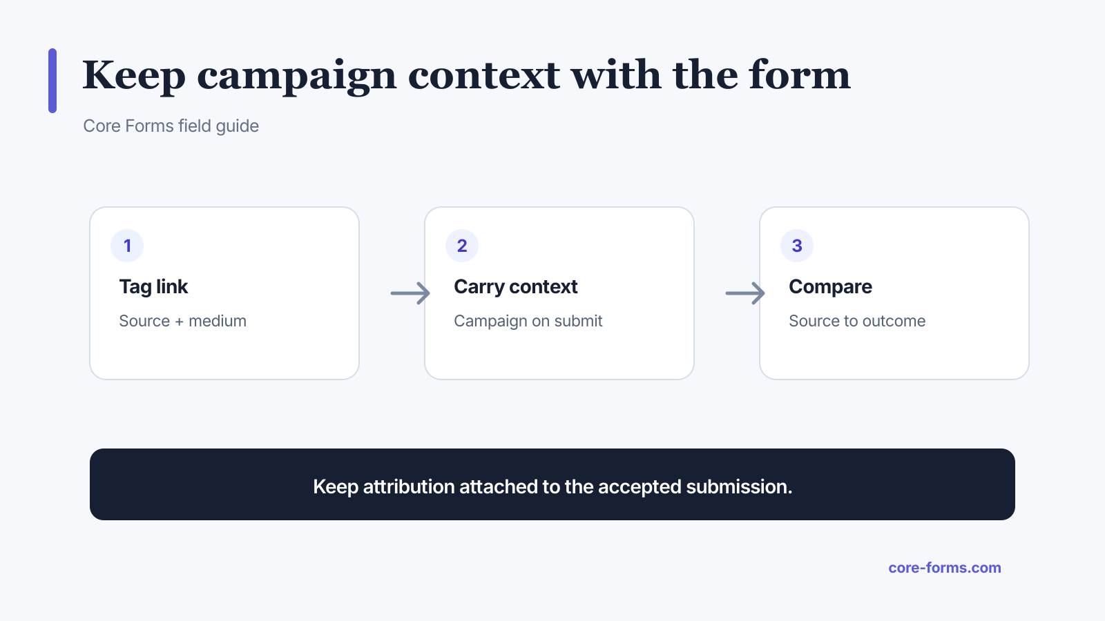UTM tracking process from campaign link through submission and comparison