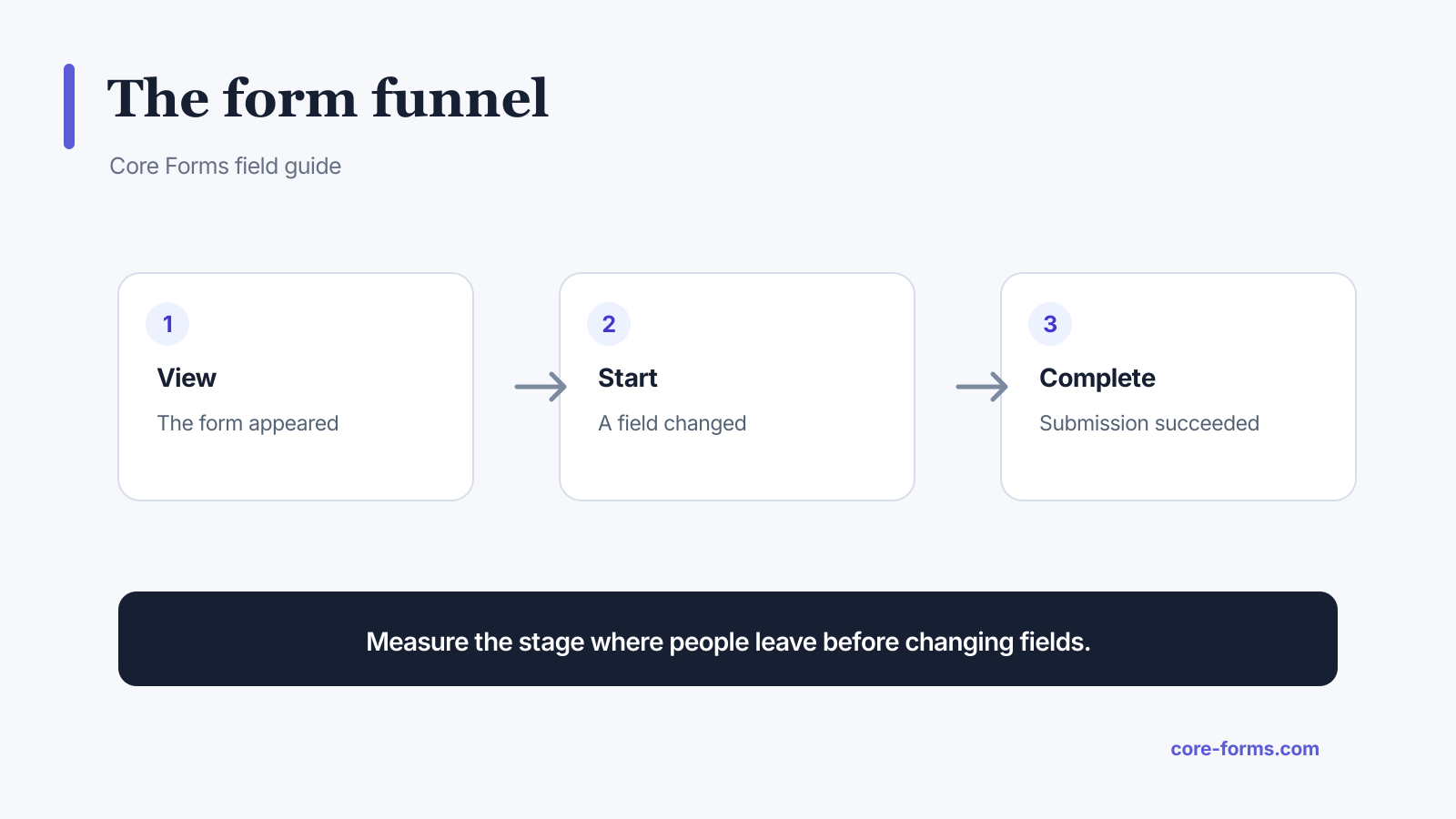 Diagram showing the view, start, and complete stages in WordPress form analytics