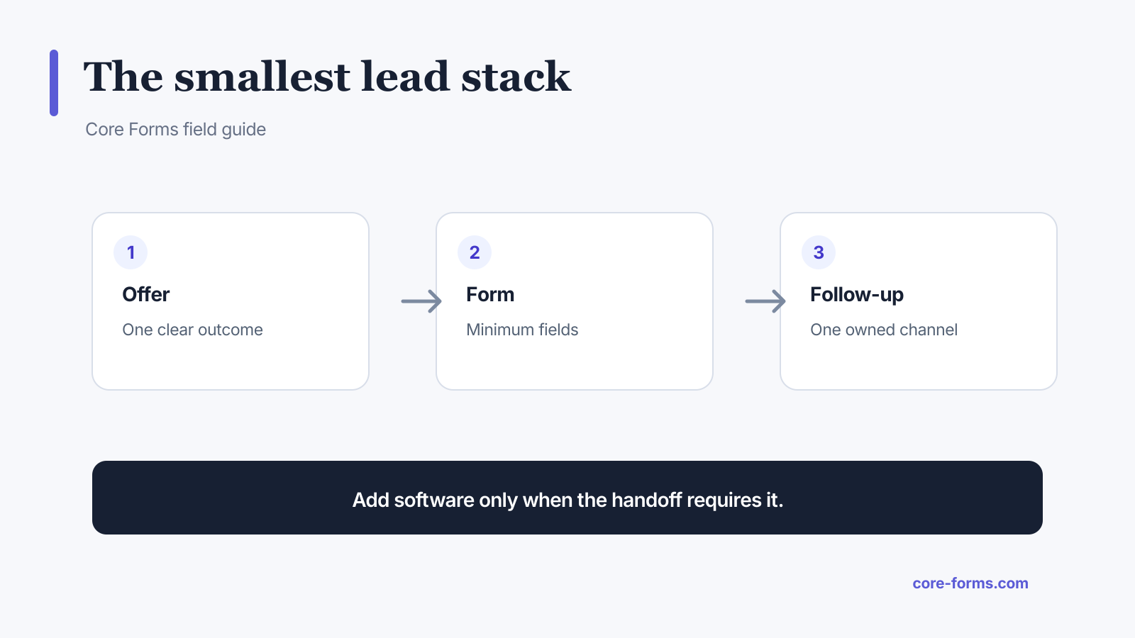 Diagram of the smallest WordPress lead-generation form stack