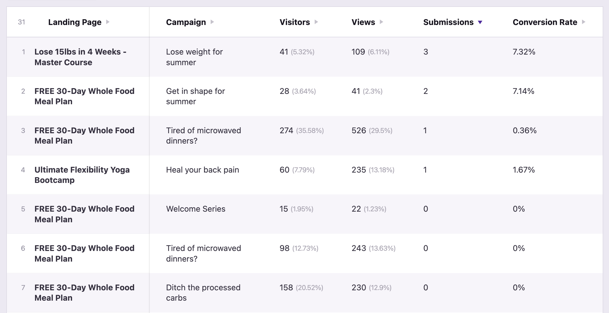 Independent Analytics campaign table comparing visitors, views, Core Forms submissions, and conversion rates by UTM campaign