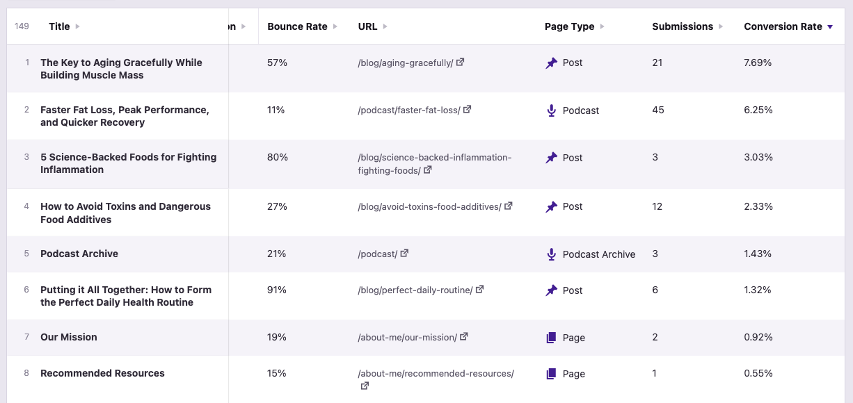 Independent Analytics pages report sorted by Core Forms conversion rate